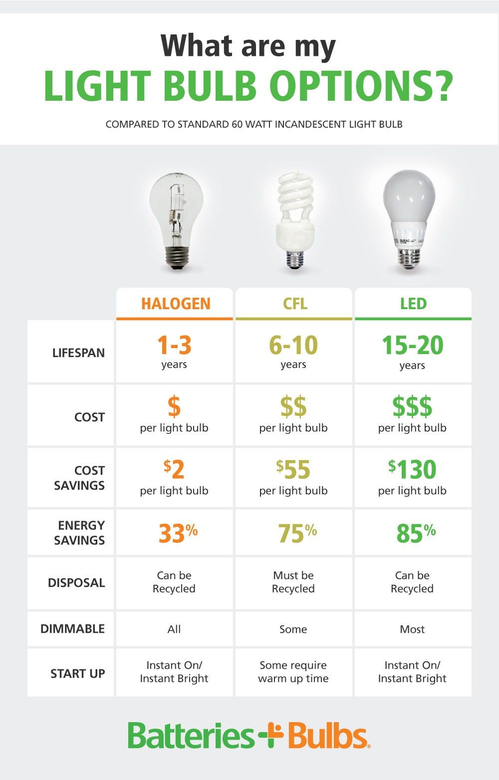 Light Bulb Website Halogen bulbs are actually a form of incandescent light that give off a strong light having color temp