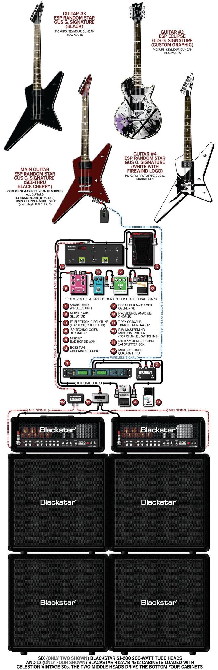 A detailed gear diagram of Gus G s 2011 Ozzy Osbourne stage setup that traces the signal