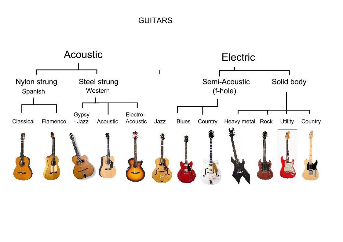 Guitar Family Tree