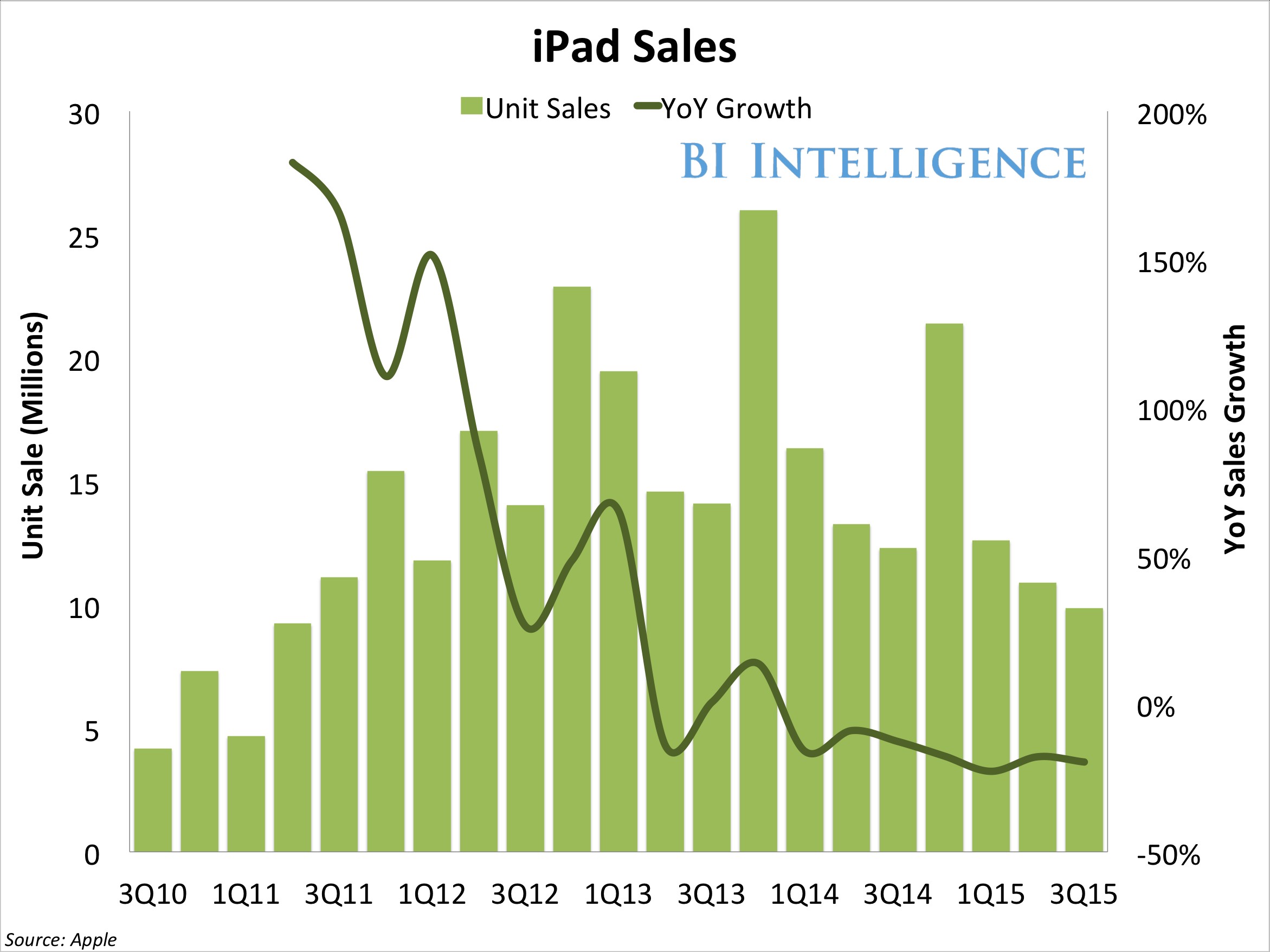 Apple watchers have given up on the iPad AAPL