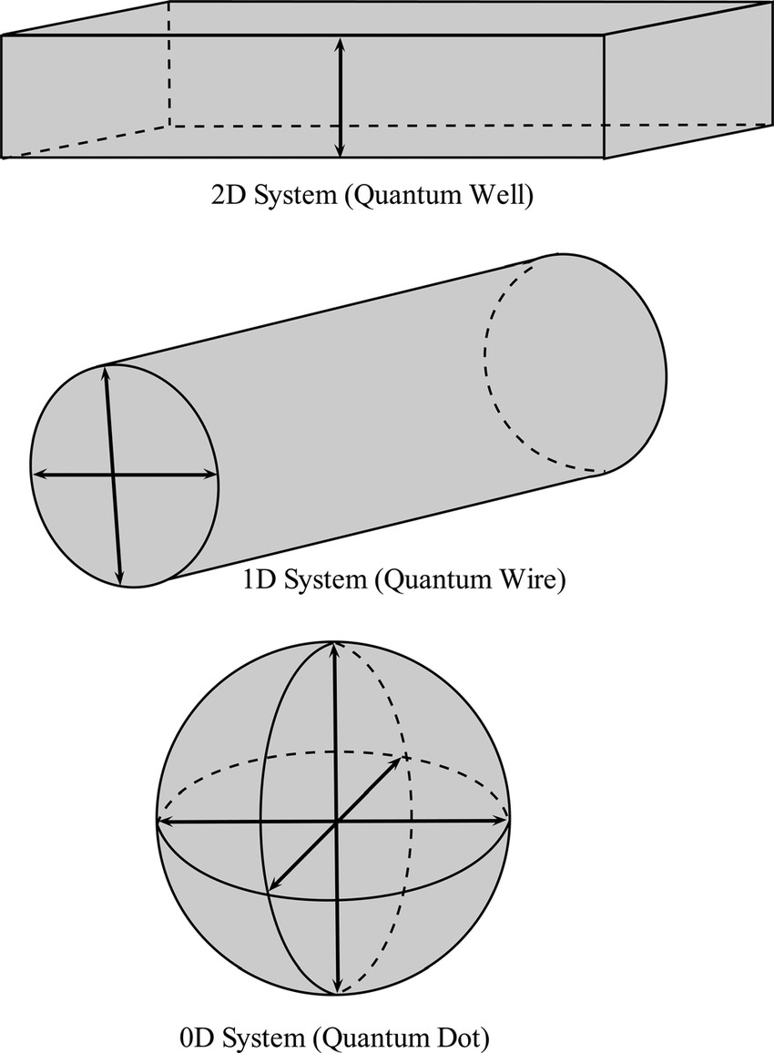 Schematic representation of quantum wells wires and dots The arrows indicate the confinement