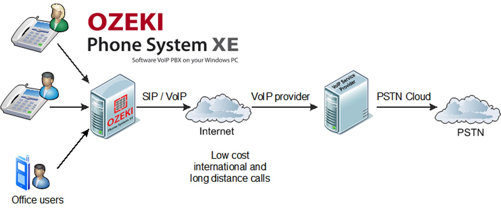 Ozeki VoIP PBX How to connect VoIP telephone networks to Ozeki Phone System XE