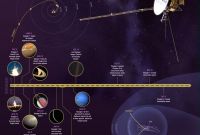 Voyager 1 Diagram New Jet Propulsion Laboratory Voyager Mission Timeline