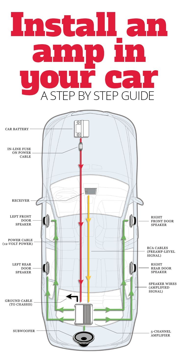 Step by step instructions for wiring an amplifier in your car