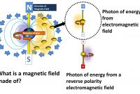 Diagram Of An Electromagnet Elegant What is A Magnetic Field Made Of the Electromagnetic Interaction is