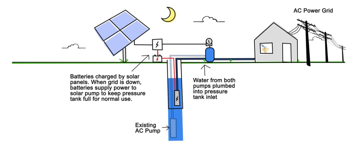 Example 8 Backup Solar System to Existing AC Pump
