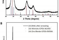 Xrd Schematic Inspirational Figure 1 Xrd Patterns Of A as Prepared and B Annealed Zns Mn 2