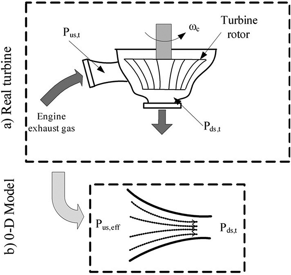 The turbine schematic and 0D model