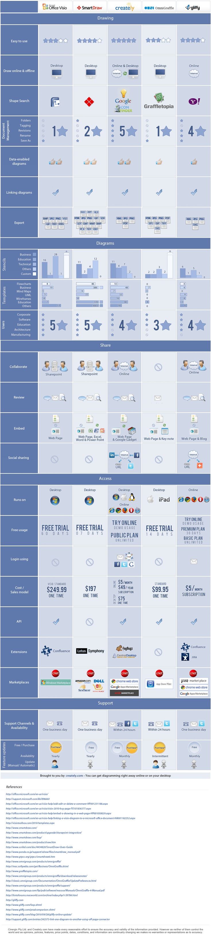A parison infographic on Visio Smart Draw Creately Omnigraffle and Gliffy