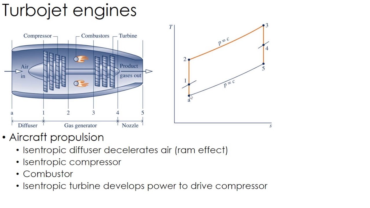 Thermodynamics Lecture 35 Turbojet engines
