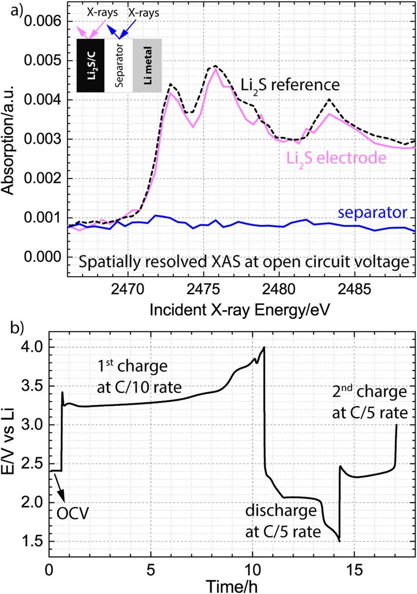 a Validation of the spatially resolved X ray absorption measurement capability during the open