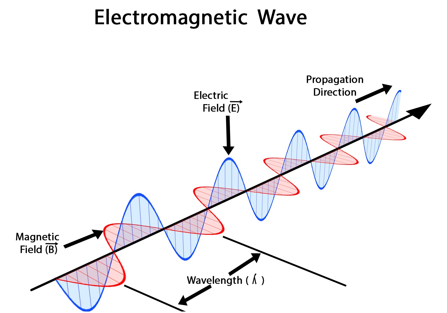 Characteristics Electromagnetic Waves