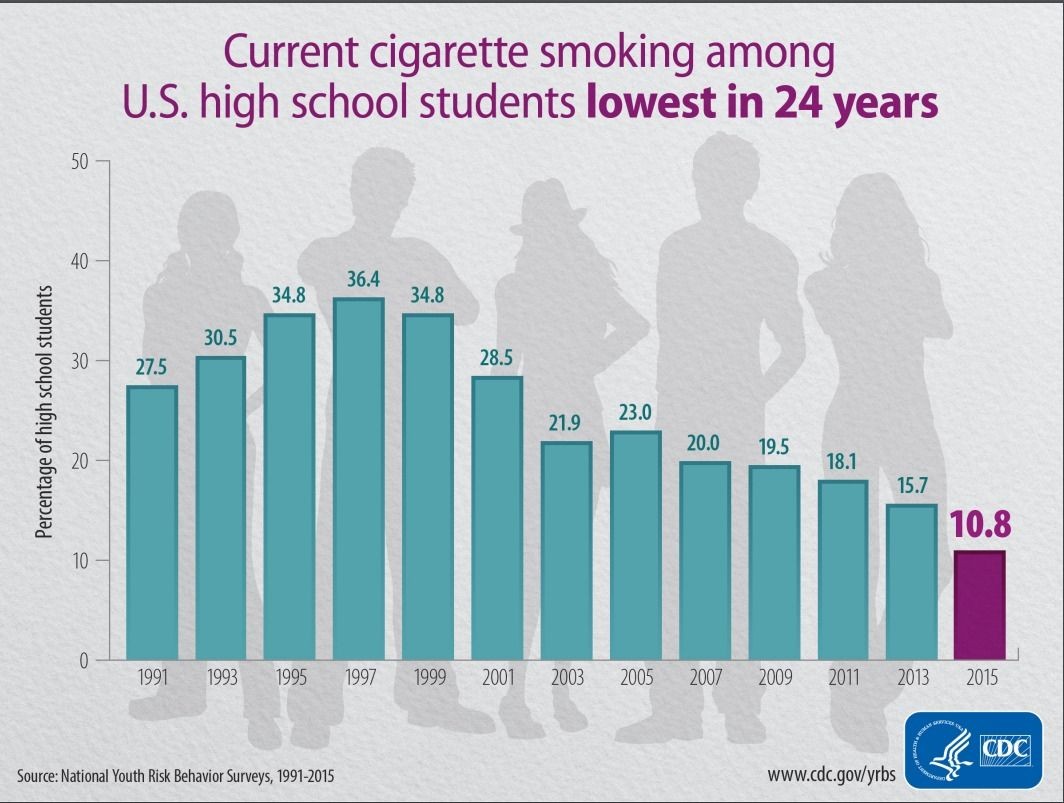 If Vaping Causes Smoking Why Are Cigarettes Less Popular Than Ever With Teenagers