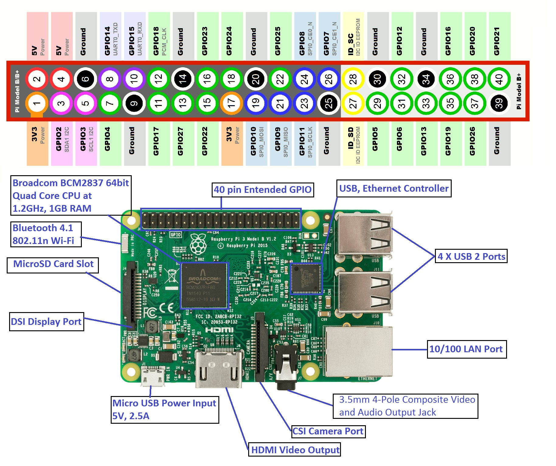 what is raspberry pi ting started with raspberry pi 3 rh electronicshobbyists block diagram of raspberry pi pin diagram of raspberry pi