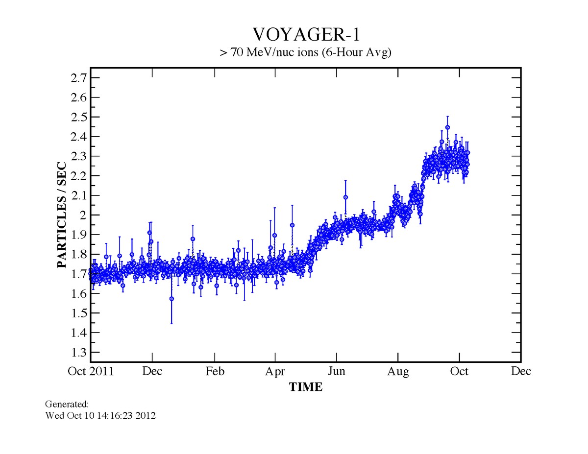 1200px Cosmic Rays at Voyager 1