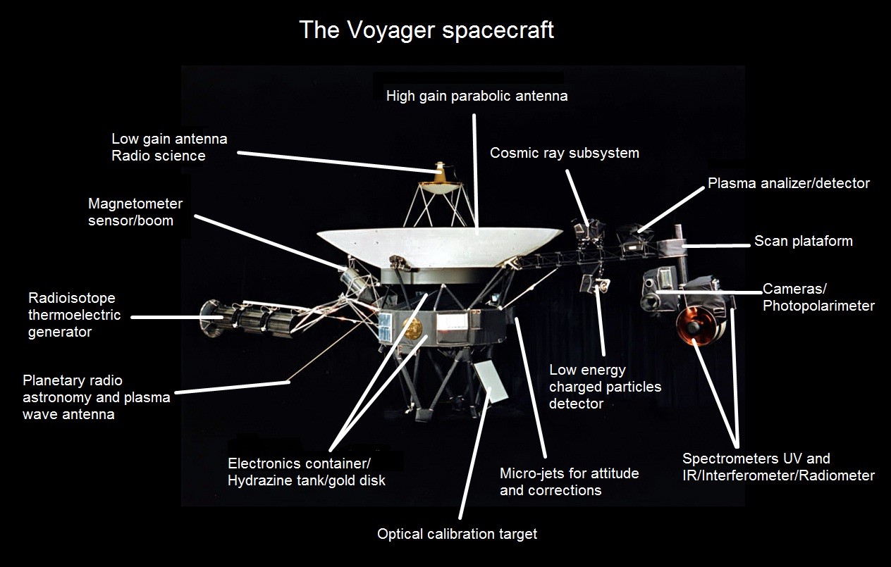 File Voyager diagram