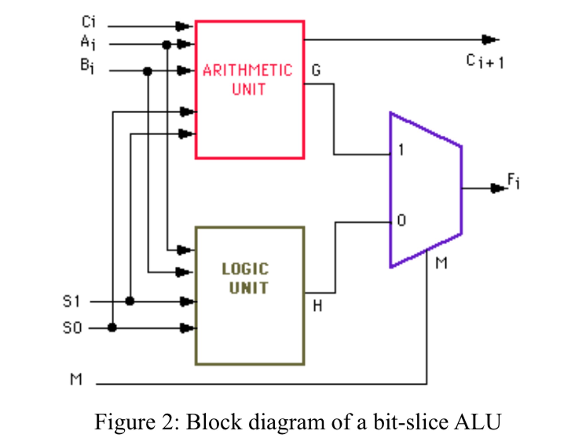 A possible block diagram of the ALU is shown in Figure 2 It consists of three modules 2 1 MUX a Logic unit and an Arithmetic unit