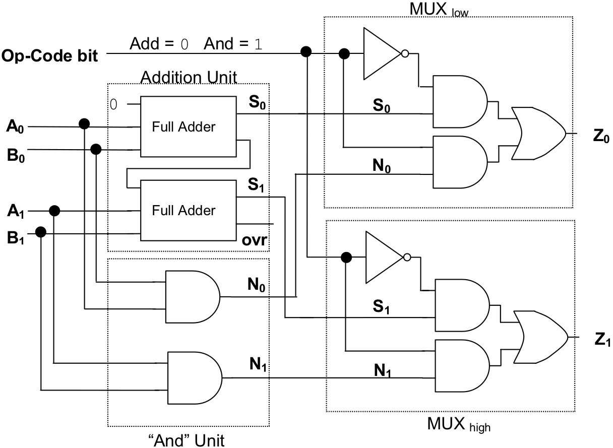 In order to keep the circuit simple the operands accepted by this ALU are only two bits wide