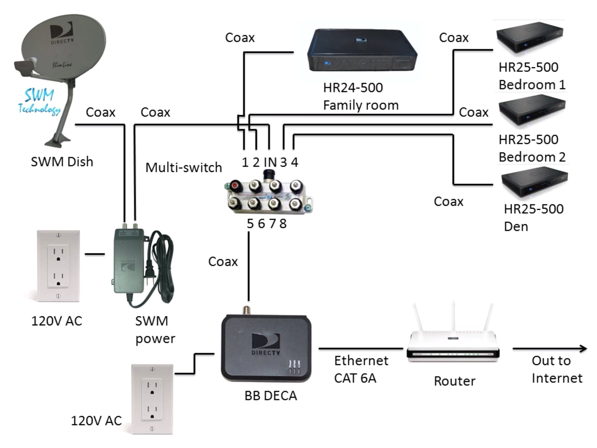 direct tv wiring wiring diagram portal u2022 rh graphiko co Cable TV Wiring Diagram Magnavox DVD