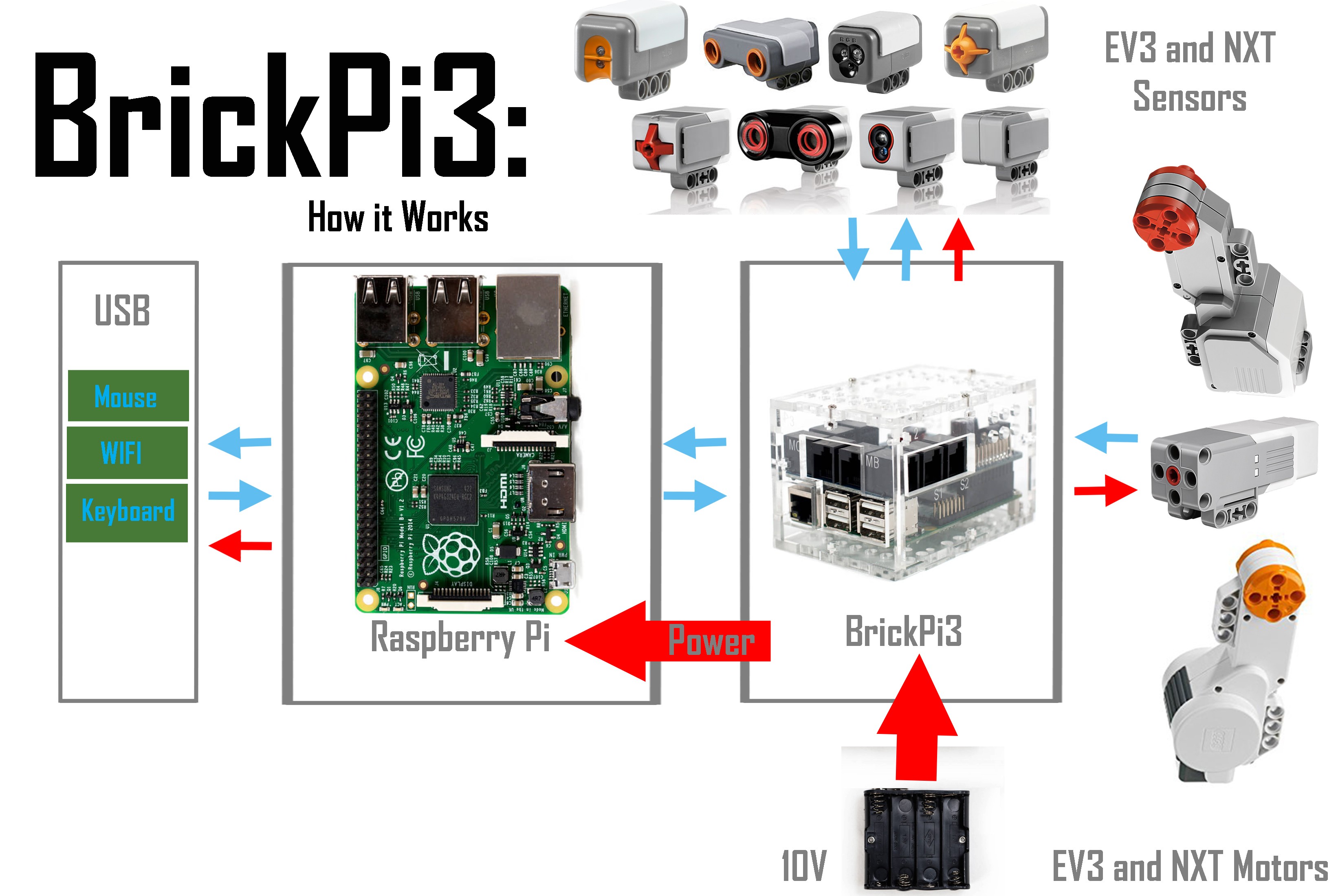 BrickPi3 Technical and Design Details