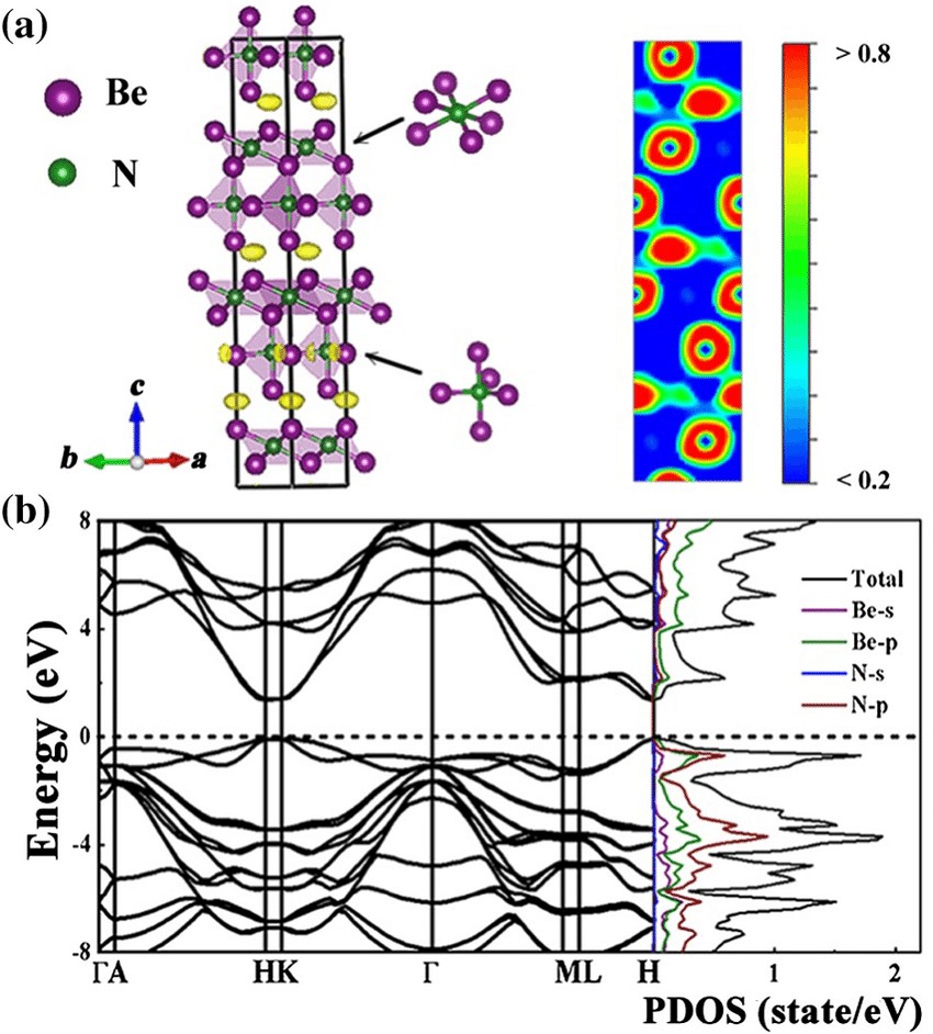 Semiconducting Be 2 N as a 0D electride a 3D ELF of Be 2 N