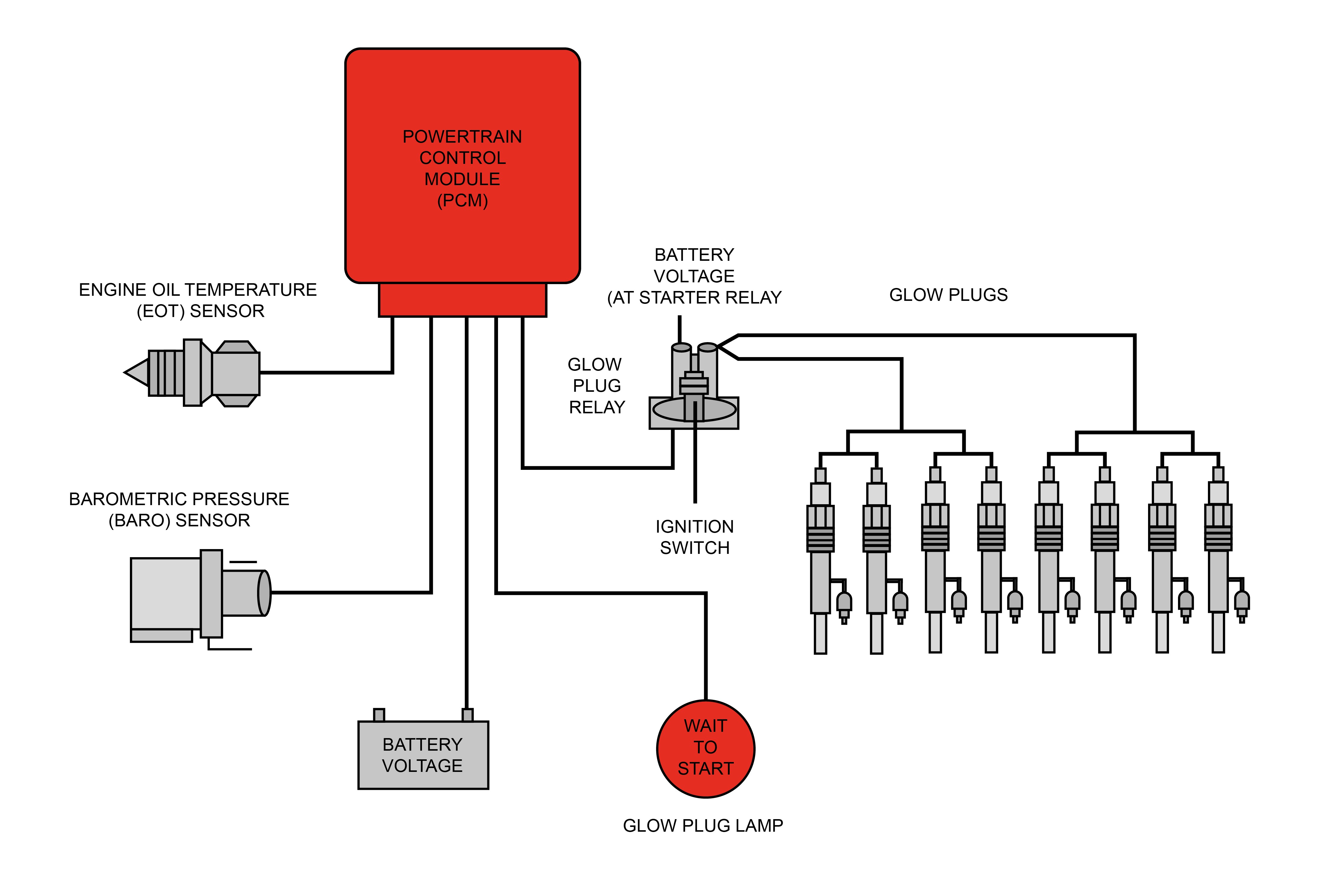 When you start up a sel powered vehicle the following actions happen The glow plug control module