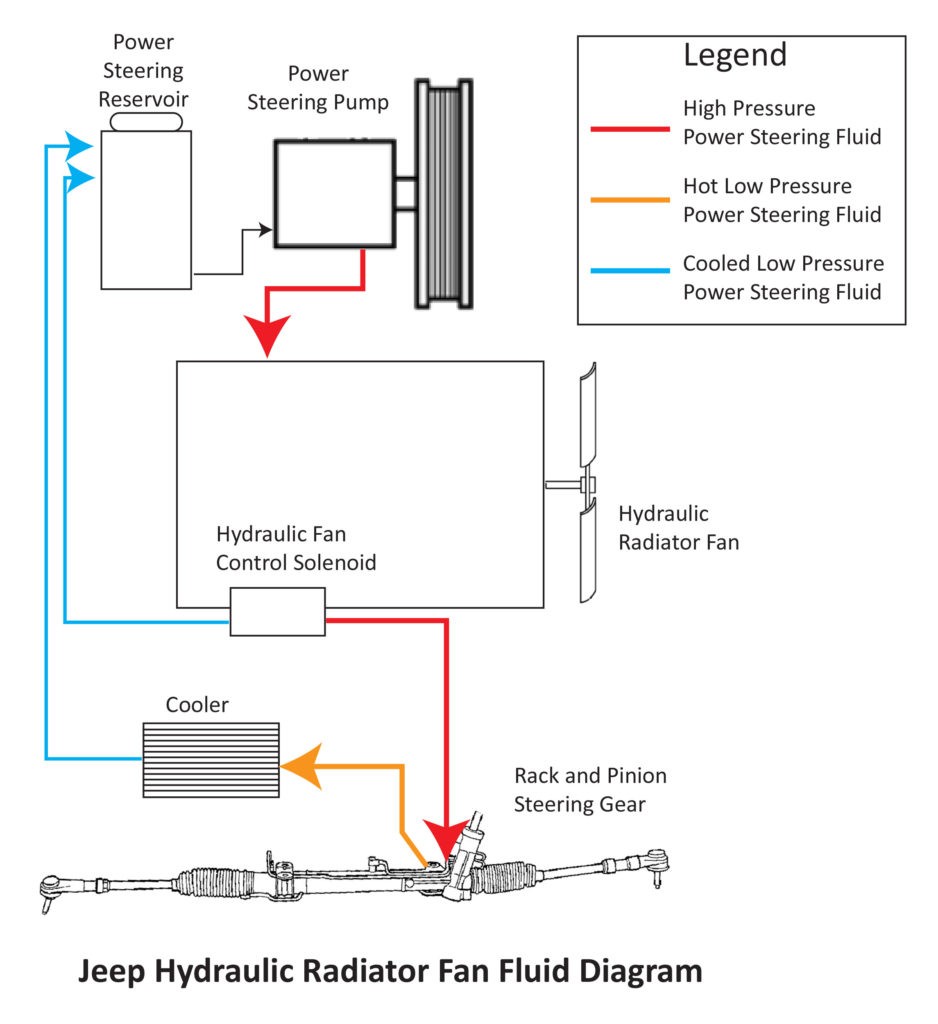 Jeep hydraulic radiator fan fluid diagram 938x1024