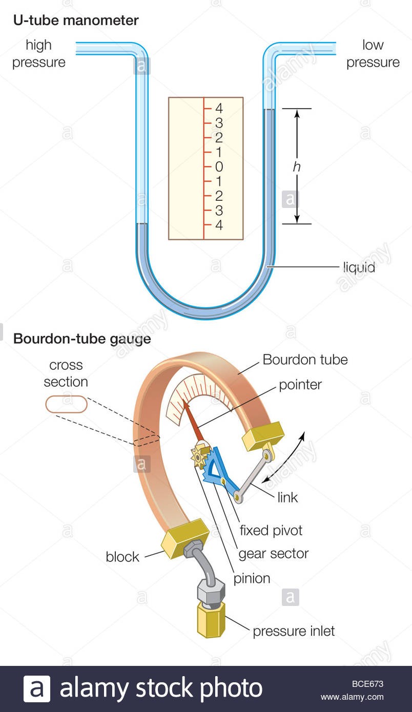 stock photo two types of pressure gauge the u tube manometer and the bourdon tube ml